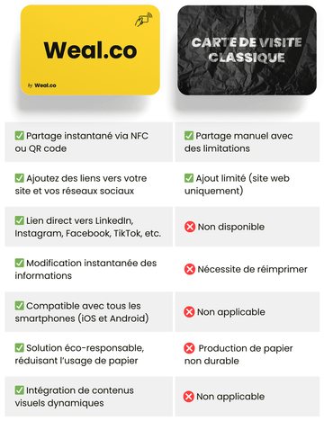 Carte weal.CO vs Carte Classique